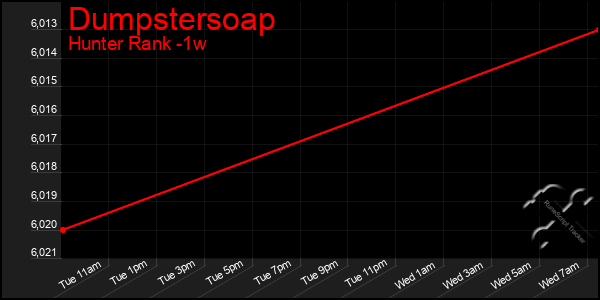 Last 7 Days Graph of Dumpstersoap