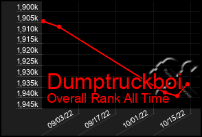 Total Graph of Dumptruckboi