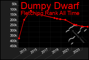 Total Graph of Dumpy Dwarf