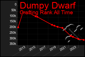 Total Graph of Dumpy Dwarf