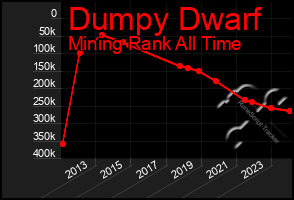 Total Graph of Dumpy Dwarf