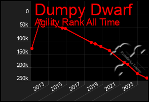 Total Graph of Dumpy Dwarf