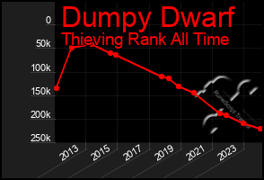 Total Graph of Dumpy Dwarf
