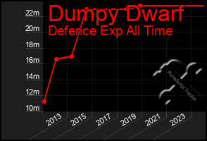 Total Graph of Dumpy Dwarf