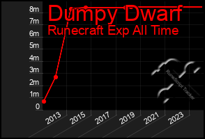 Total Graph of Dumpy Dwarf