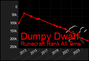 Total Graph of Dumpy Dwarf