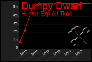 Total Graph of Dumpy Dwarf