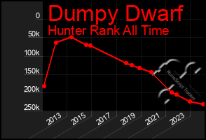 Total Graph of Dumpy Dwarf