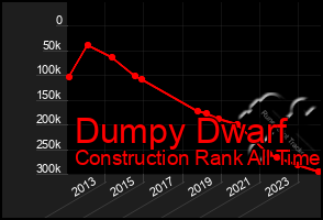 Total Graph of Dumpy Dwarf