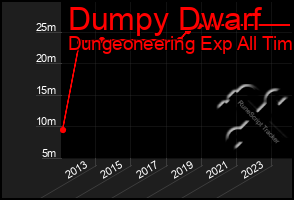 Total Graph of Dumpy Dwarf