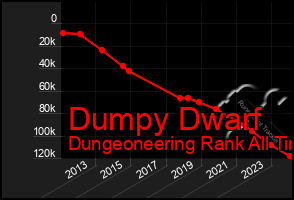 Total Graph of Dumpy Dwarf