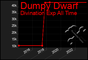 Total Graph of Dumpy Dwarf