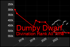 Total Graph of Dumpy Dwarf