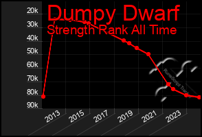 Total Graph of Dumpy Dwarf