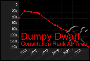 Total Graph of Dumpy Dwarf