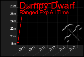 Total Graph of Dumpy Dwarf