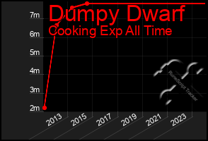 Total Graph of Dumpy Dwarf