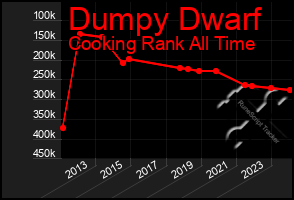 Total Graph of Dumpy Dwarf