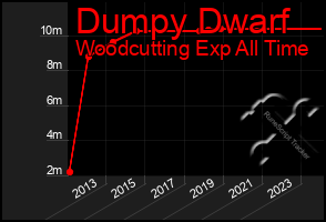 Total Graph of Dumpy Dwarf