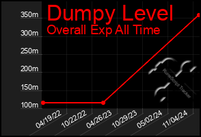 Total Graph of Dumpy Level