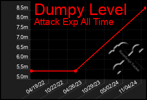 Total Graph of Dumpy Level