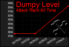 Total Graph of Dumpy Level