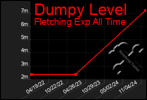 Total Graph of Dumpy Level