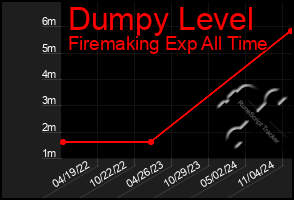 Total Graph of Dumpy Level