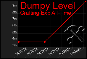 Total Graph of Dumpy Level