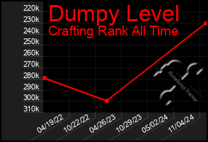 Total Graph of Dumpy Level