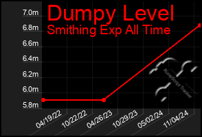 Total Graph of Dumpy Level