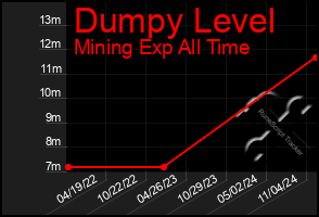 Total Graph of Dumpy Level