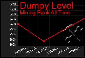 Total Graph of Dumpy Level