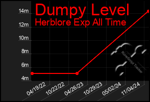 Total Graph of Dumpy Level