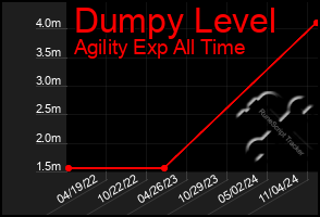 Total Graph of Dumpy Level