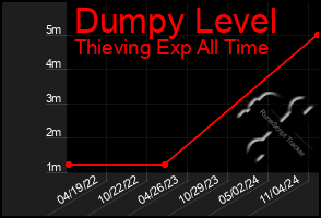 Total Graph of Dumpy Level