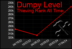 Total Graph of Dumpy Level