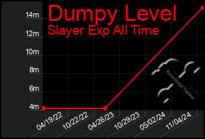 Total Graph of Dumpy Level