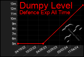 Total Graph of Dumpy Level