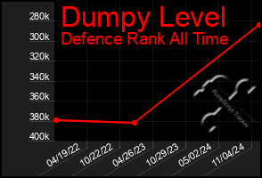 Total Graph of Dumpy Level