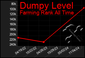 Total Graph of Dumpy Level