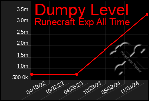 Total Graph of Dumpy Level