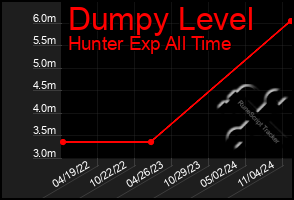 Total Graph of Dumpy Level