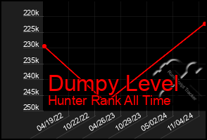 Total Graph of Dumpy Level