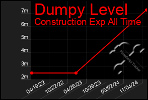 Total Graph of Dumpy Level