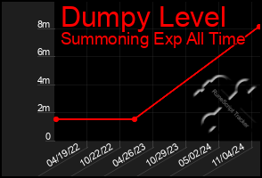 Total Graph of Dumpy Level