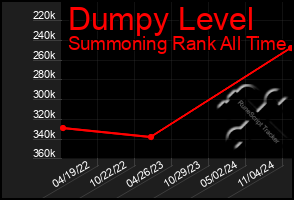 Total Graph of Dumpy Level