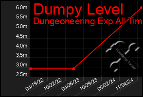 Total Graph of Dumpy Level