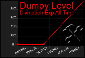 Total Graph of Dumpy Level