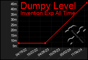 Total Graph of Dumpy Level